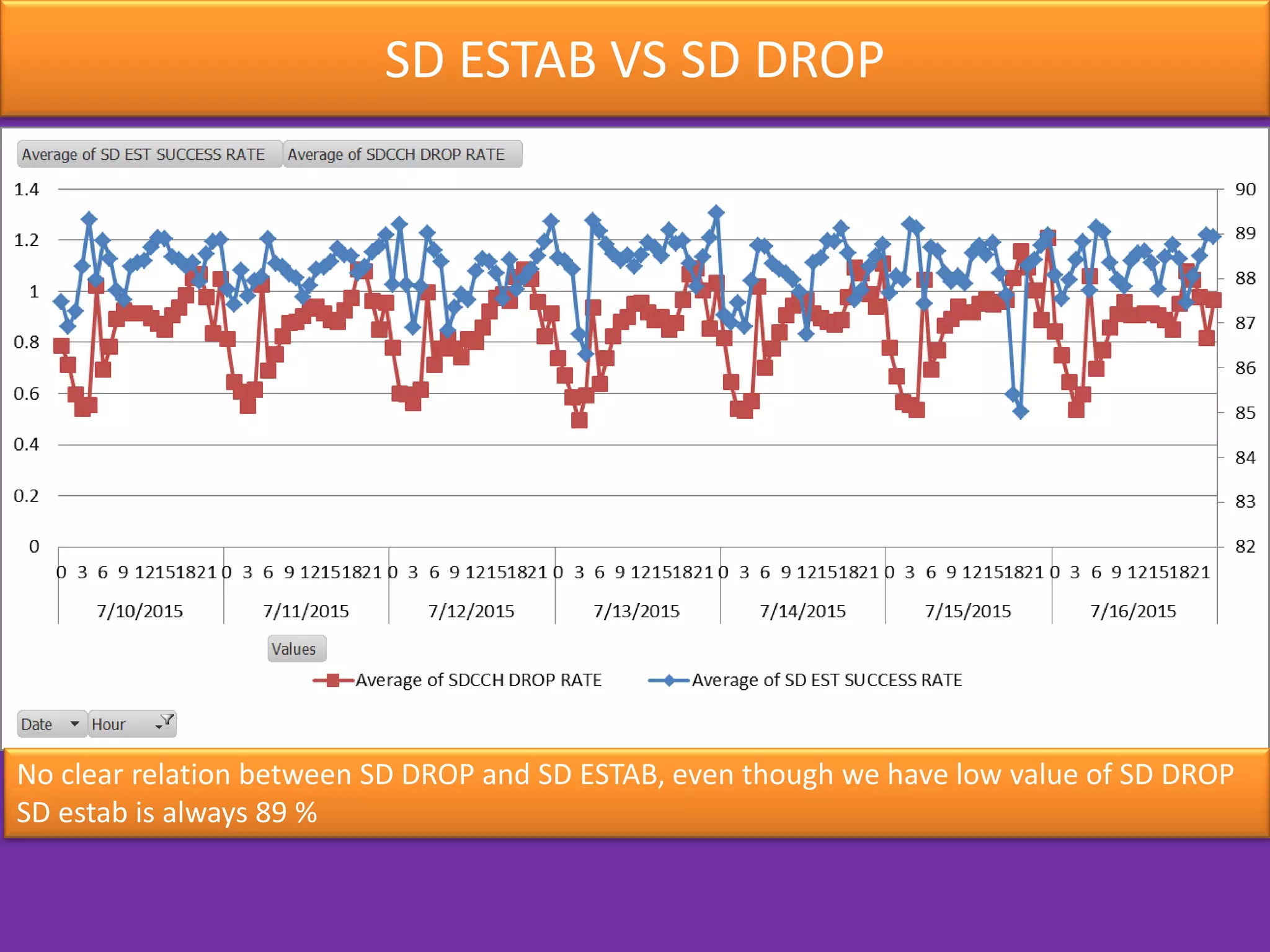 SD ESTAB VS SD DROP
No clear relation between SD DROP and SD ESTAB, even though we have low value of SD DROP
SD estab is always 89 %
 