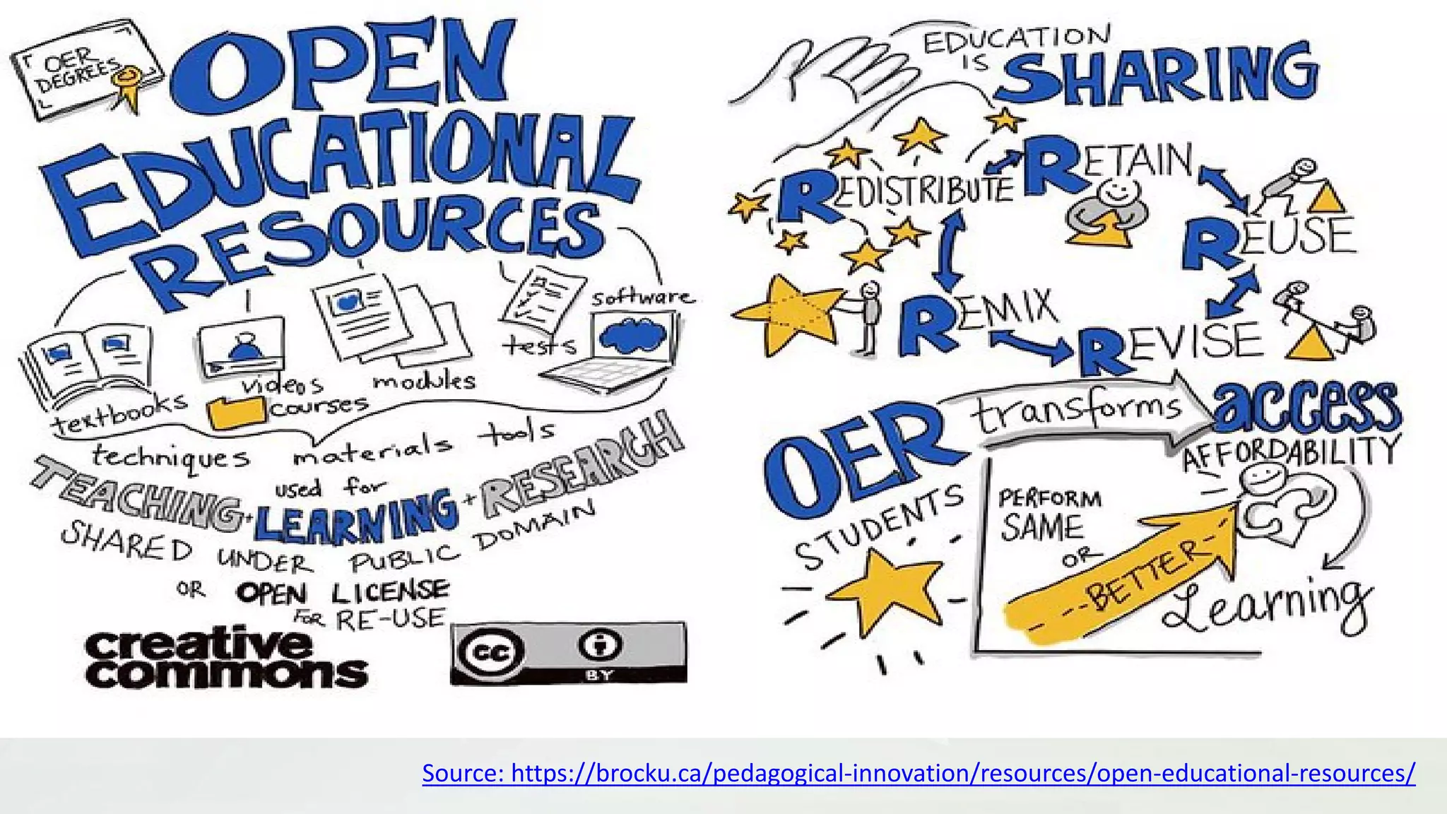 Source: https://brocku.ca/pedagogical-innovation/resources/open-educational-resources/
 