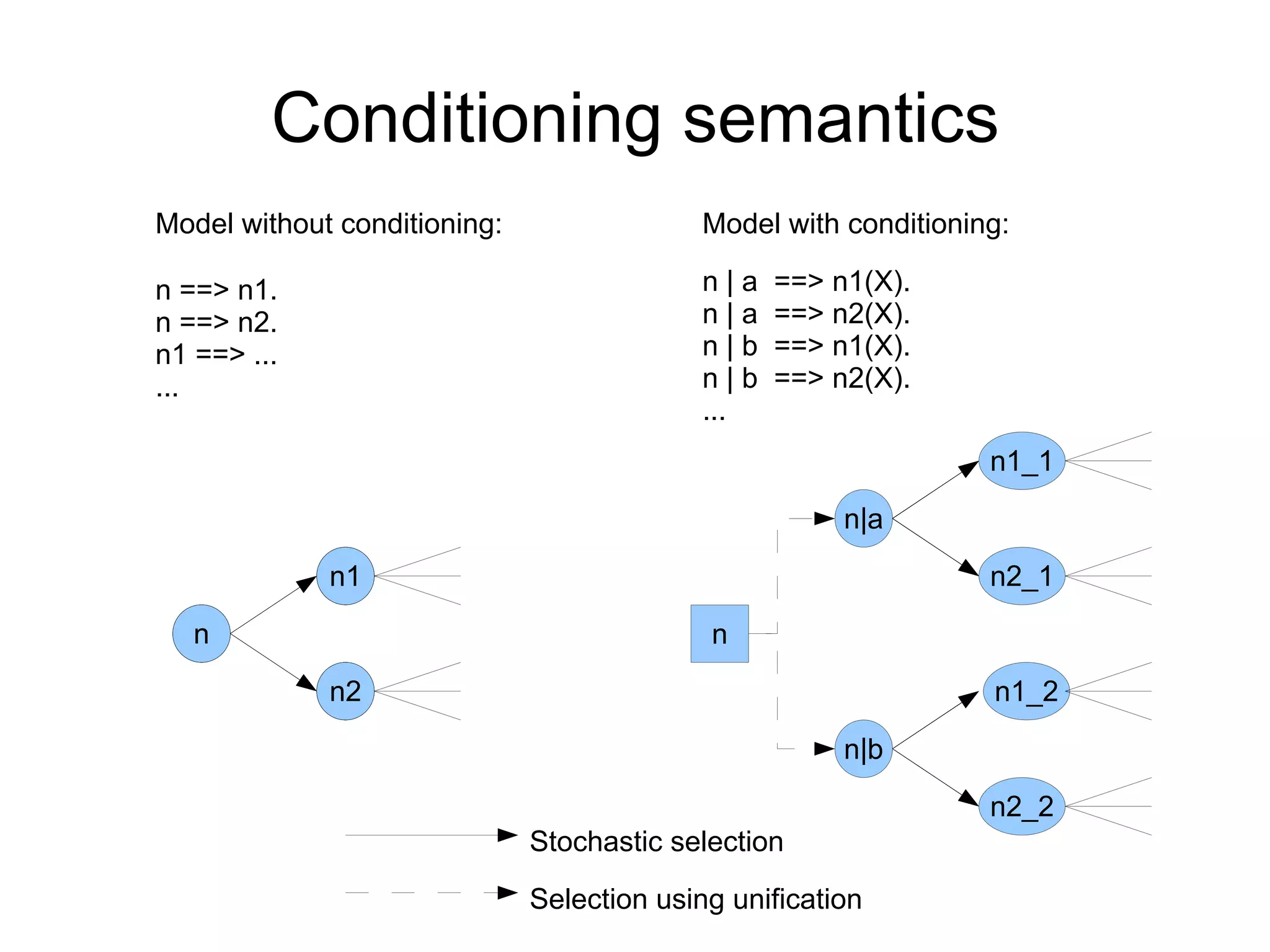 Conditioning semantics
Model without conditioning:                 Model with conditioning:

n ==> n1.                                   n|a   ==> n1(X).
n ==> n2.                                   n|a   ==> n2(X).
n1 ==> ...                                  n|b   ==> n1(X).
...                                         n|b   ==> n2(X).
                                            ...
                                                                  n1_1

                                                       n|a
             n1                                                   n2_1

   n                                        n
             n2                                                   n1_2

                                                       n|b
                                                                  n2_2
                              Stochastic selection

                              Selection using unification
 