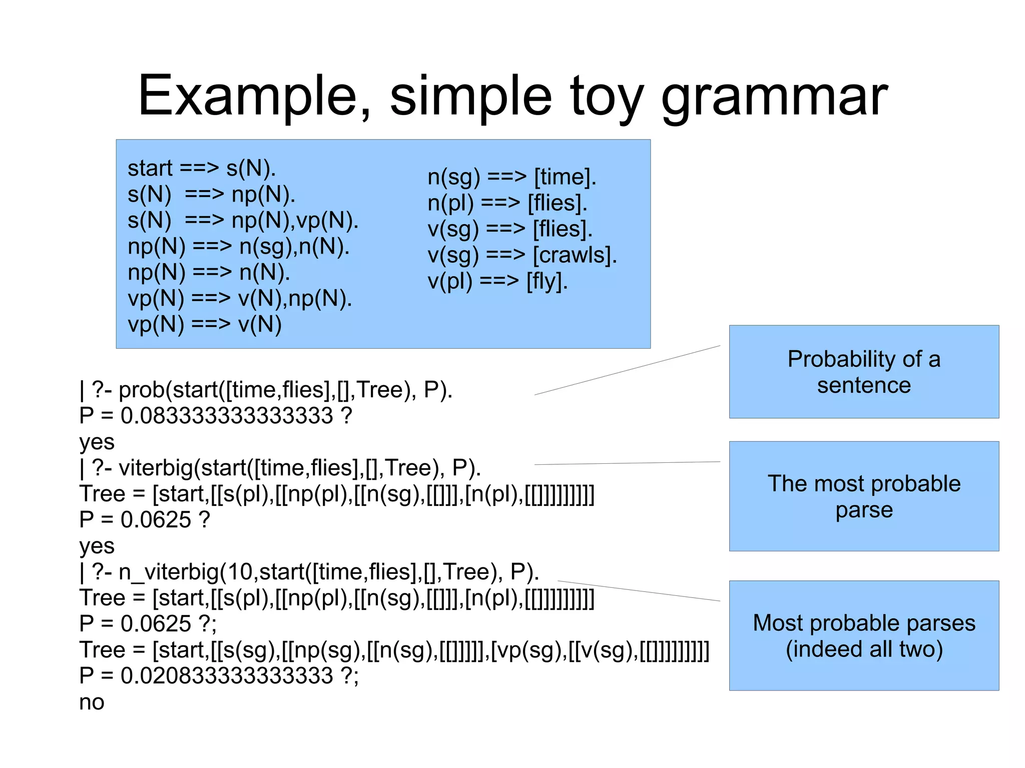Example, simple toy grammar
     start ==> s(N).                    n(sg) ==> [time].
     s(N) ==> np(N).                    n(pl) ==> [flies].
     s(N) ==> np(N),vp(N).              v(sg) ==> [flies].
     np(N) ==> n(sg),n(N).              v(sg) ==> [crawls].
     np(N) ==> n(N).                    v(pl) ==> [fly].
     vp(N) ==> v(N),np(N).
     vp(N) ==> v(N)
                                                                                Probability of a
| ?- prob(start([time,flies],[],Tree), P).                                        sentence
P = 0.083333333333333 ?
yes
| ?- viterbig(start([time,flies],[],Tree), P).
Tree = [start,[[s(pl),[[np(pl),[[n(sg),[[]]],[n(pl),[[]]]]]]]]]               The most probable
P = 0.0625 ?                                                                       parse
yes
| ?- n_viterbig(10,start([time,flies],[],Tree), P).
Tree = [start,[[s(pl),[[np(pl),[[n(sg),[[]]],[n(pl),[[]]]]]]]]]
P = 0.0625 ?;                                                                Most probable parses
Tree = [start,[[s(sg),[[np(sg),[[n(sg),[[]]]]],[vp(sg),[[v(sg),[[]]]]]]]]]     (indeed all two)
P = 0.020833333333333 ?;
no
 
