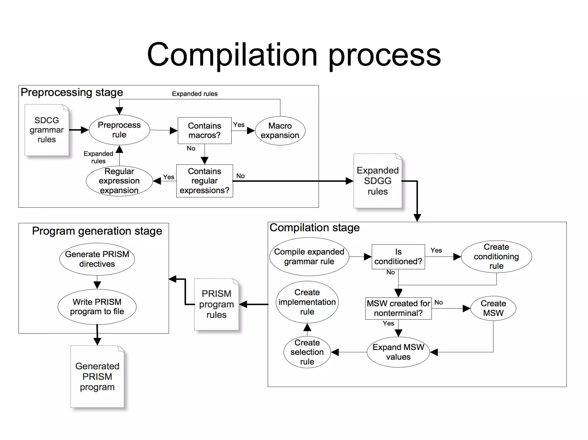 Compilation process
 