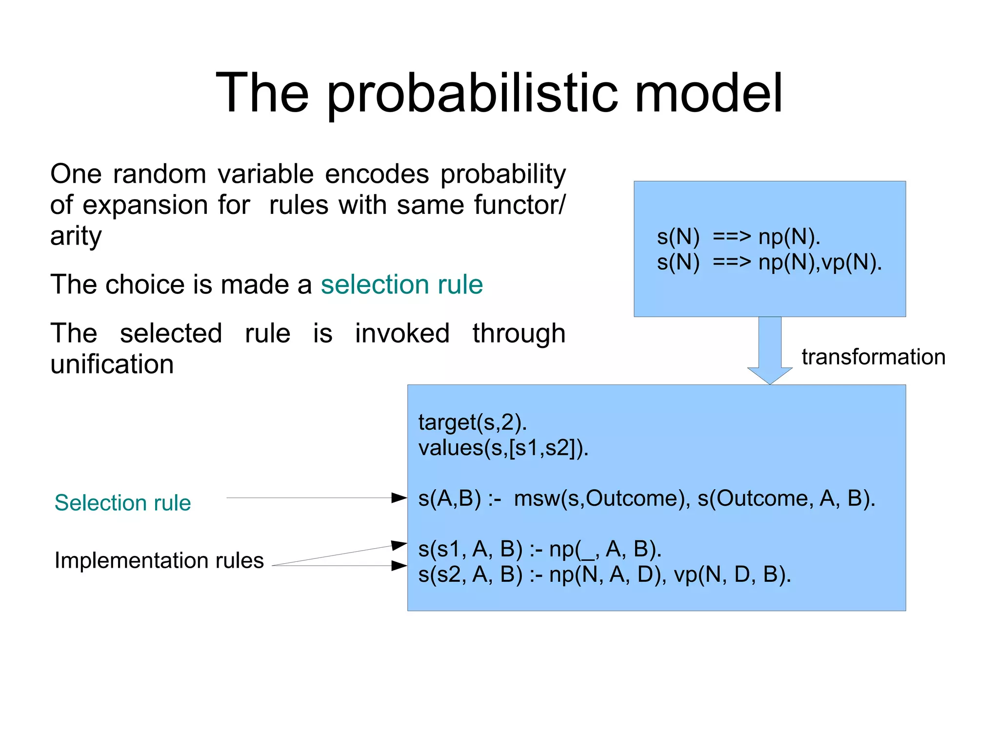 The probabilistic model
One random variable encodes probability
of expansion for rules with same functor/
arity                                                 s(N) ==> np(N).
                                                      s(N) ==> np(N),vp(N).
The choice is made a selection rule
The selected rule is invoked through
unification                                                             transformation

                             target(s,2).
                             values(s,[s1,s2]).

Selection rule               s(A,B) :- msw(s,Outcome), s(Outcome, A, B).

                             s(s1, A, B) :- np(_, A, B).
Implementation rules
                             s(s2, A, B) :- np(N, A, D), vp(N, D, B).
 