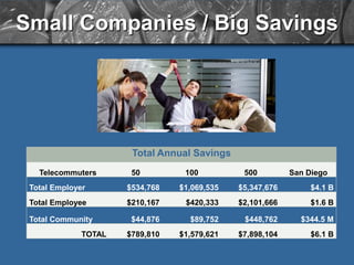 68% Shering-Plough teleworkers say it’ a factor in their decision to stay