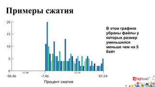 Примеры сжатия 
Процент сжатия 
В этом графике убраны файлы у которых размер уменьшился меньше чем на 5 байт  