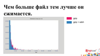 Чем больше файл тем лучше он сжимается.  