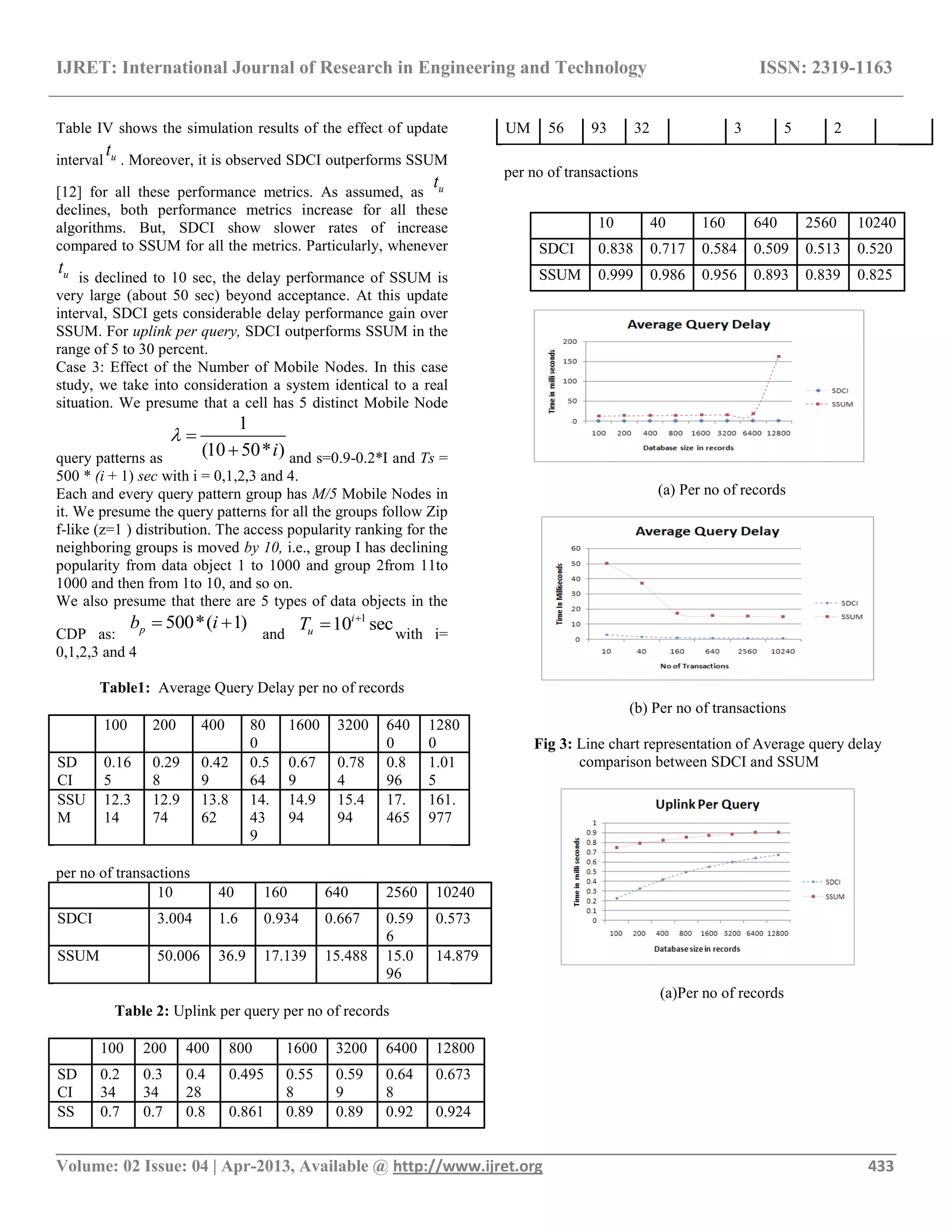 IJRET: International Journal of Research in Engineering and Technology ISSN: 2319-1163 __________________________________________________________________________________________ Volume: 02 Issue: 04 | Apr-2013, Available @ http://www.ijret.org 433 Table IV shows the simulation results of the effect of update interval ut . Moreover, it is observed SDCI outperforms SSUM [12] for all these performance metrics. As assumed, as ut declines, both performance metrics increase for all these algorithms. But, SDCI show slower rates of increase compared to SSUM for all the metrics. Particularly, whenever ut is declined to 10 sec, the delay performance of SSUM is very large (about 50 sec) beyond acceptance. At this update interval, SDCI gets considerable delay performance gain over SSUM. For uplink per query, SDCI outperforms SSUM in the range of 5 to 30 percent. Case 3: Effect of the Number of Mobile Nodes. In this case study, we take into consideration a system identical to a real situation. We presume that a cell has 5 distinct Mobile Node query patterns as 1 (10 50* )i    and s=0.9-0.2*I and Ts = 500 * (i + 1) sec with i = 0,1,2,3 and 4. Each and every query pattern group has M/5 Mobile Nodes in it. We presume the query patterns for all the groups follow Zip f-like (z=1 ) distribution. The access popularity ranking for the neighboring groups is moved by 10, i.e., group I has declining popularity from data object 1 to 1000 and group 2from 11to 1000 and then from 1to 10, and so on. We also presume that there are 5 types of data objects in the CDP as: 500*( 1)pb i  and 1 10 seci uT   with i= 0,1,2,3 and 4 Table1: Average Query Delay per no of records 100 200 400 80 0 1600 3200 640 0 1280 0 SD CI 0.16 5 0.29 8 0.42 9 0.5 64 0.67 9 0.78 4 0.8 96 1.01 5 SSU M 12.3 14 12.9 74 13.8 62 14. 43 9 14.9 94 15.4 94 17. 465 161. 977 per no of transactions 10 40 160 640 2560 10240 SDCI 3.004 1.6 0.934 0.667 0.59 6 0.573 SSUM 50.006 36.9 17.139 15.488 15.0 96 14.879 Table 2: Uplink per query per no of records 100 200 400 800 1600 3200 6400 12800 SD CI 0.2 34 0.3 34 0.4 28 0.495 0.55 8 0.59 9 0.64 8 0.673 SS 0.7 0.7 0.8 0.861 0.89 0.89 0.92 0.924 UM 56 93 32 3 5 2 per no of transactions (a) Per no of records (b) Per no of transactions Fig 3: Line chart representation of Average query delay comparison between SDCI and SSUM (a)Per no of records 10 40 160 640 2560 10240 SDCI 0.838 0.717 0.584 0.509 0.513 0.520 SSUM 0.999 0.986 0.956 0.893 0.839 0.825 