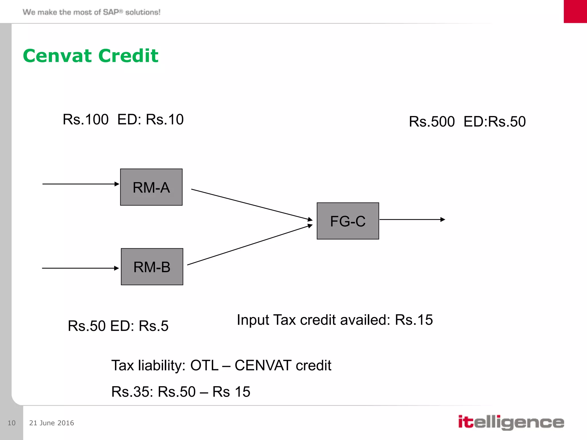 Cenvat Credit
21 June 201610
RM-A
RM-B
FG-C
Rs.100 ED: Rs.10
Rs.50 ED: Rs.5 Input Tax credit availed: Rs.15
Rs.500 ED:Rs.50
Tax liability: OTL – CENVAT credit
Rs.35: Rs.50 – Rs 15
 