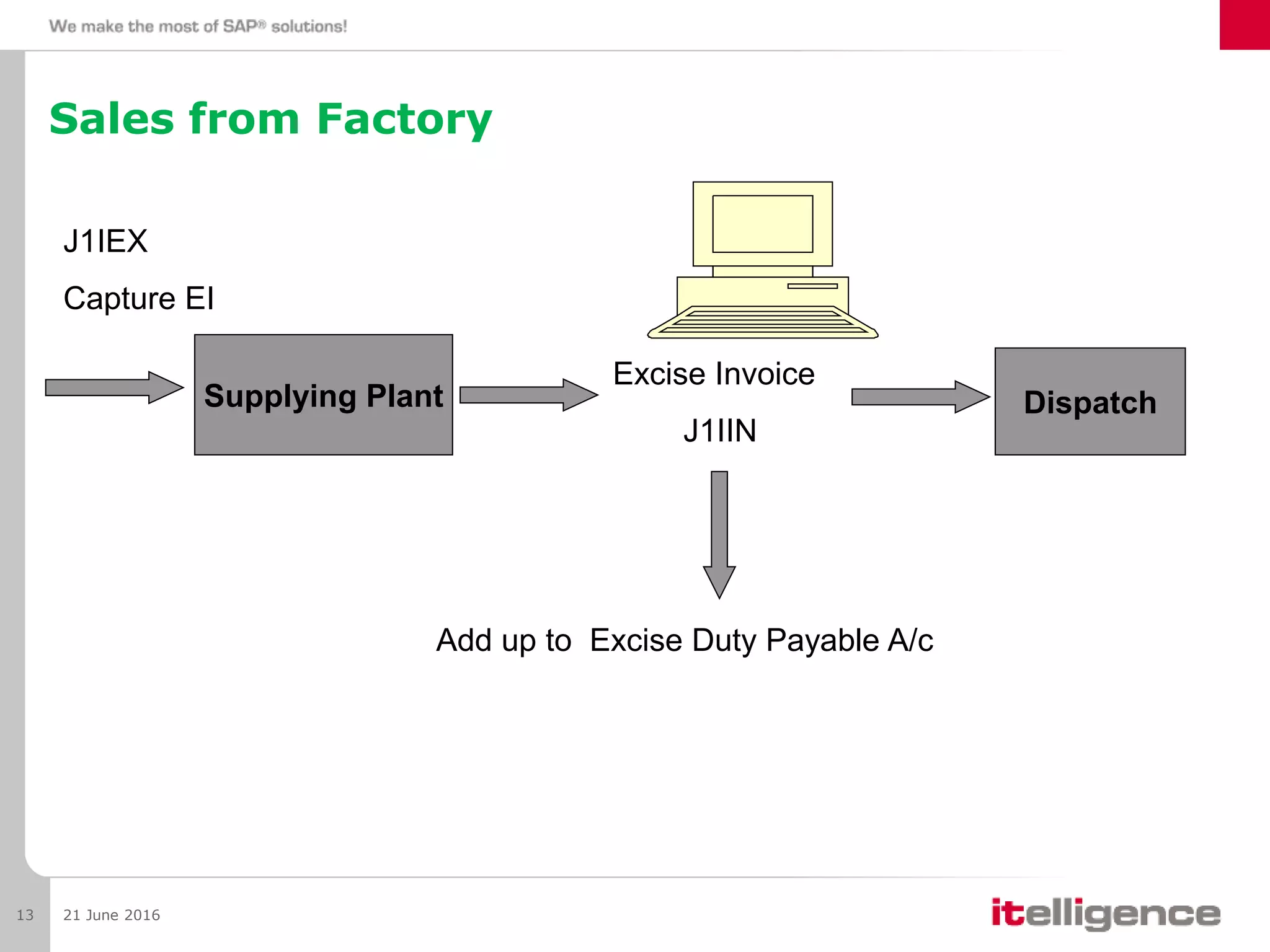 21 June 201613
Supplying Plant Dispatch
Excise Invoice
J1IIN
Add up to Excise Duty Payable A/c
J1IEX
Capture EI
Sales from Factory
 
