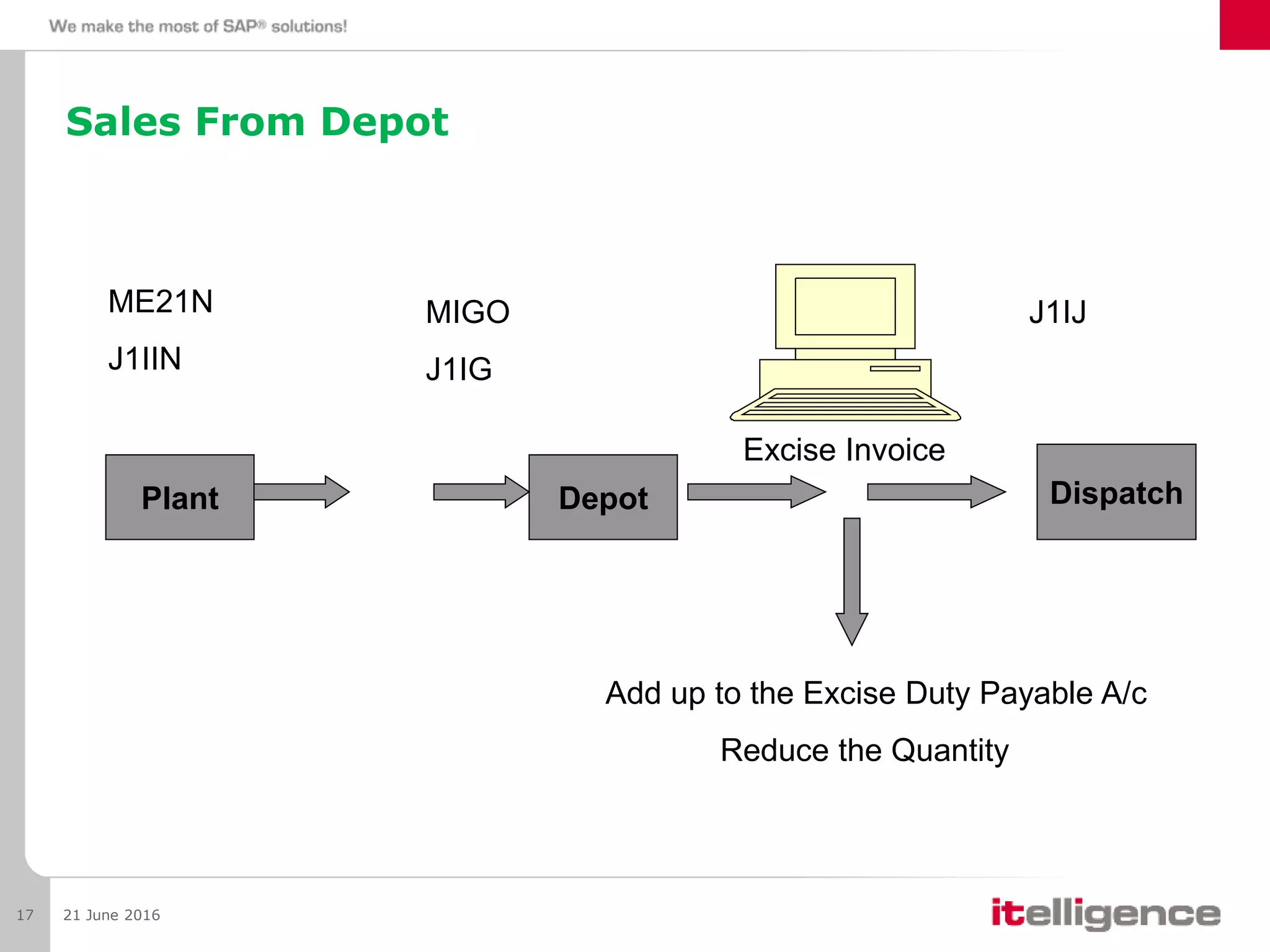 21 June 201617
Sales From Depot
Depot Dispatch
Excise Invoice
Add up to the Excise Duty Payable A/c
Reduce the Quantity
MIGO
J1IG
J1IJ
Plant
ME21N
J1IIN
 