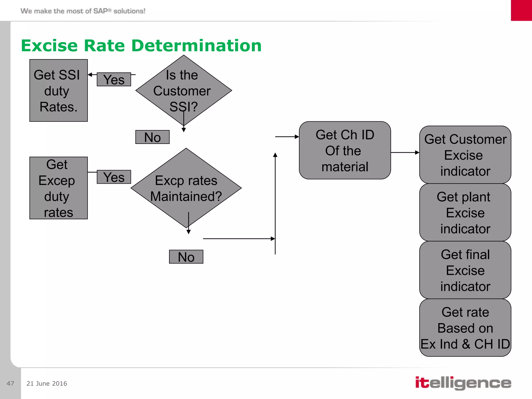 Excise Rate Determination
21 June 201647
Is the
Customer
SSI?
Get SSI
duty
Rates.
Yes
No
Excp rates
Maintained?
Yes
No
Get
Excep
duty
rates
Get Ch ID
Of the
material
Get Customer
Excise
indicator
Get plant
Excise
indicator
Get final
Excise
indicator
Get rate
Based on
Ex Ind & CH ID
 