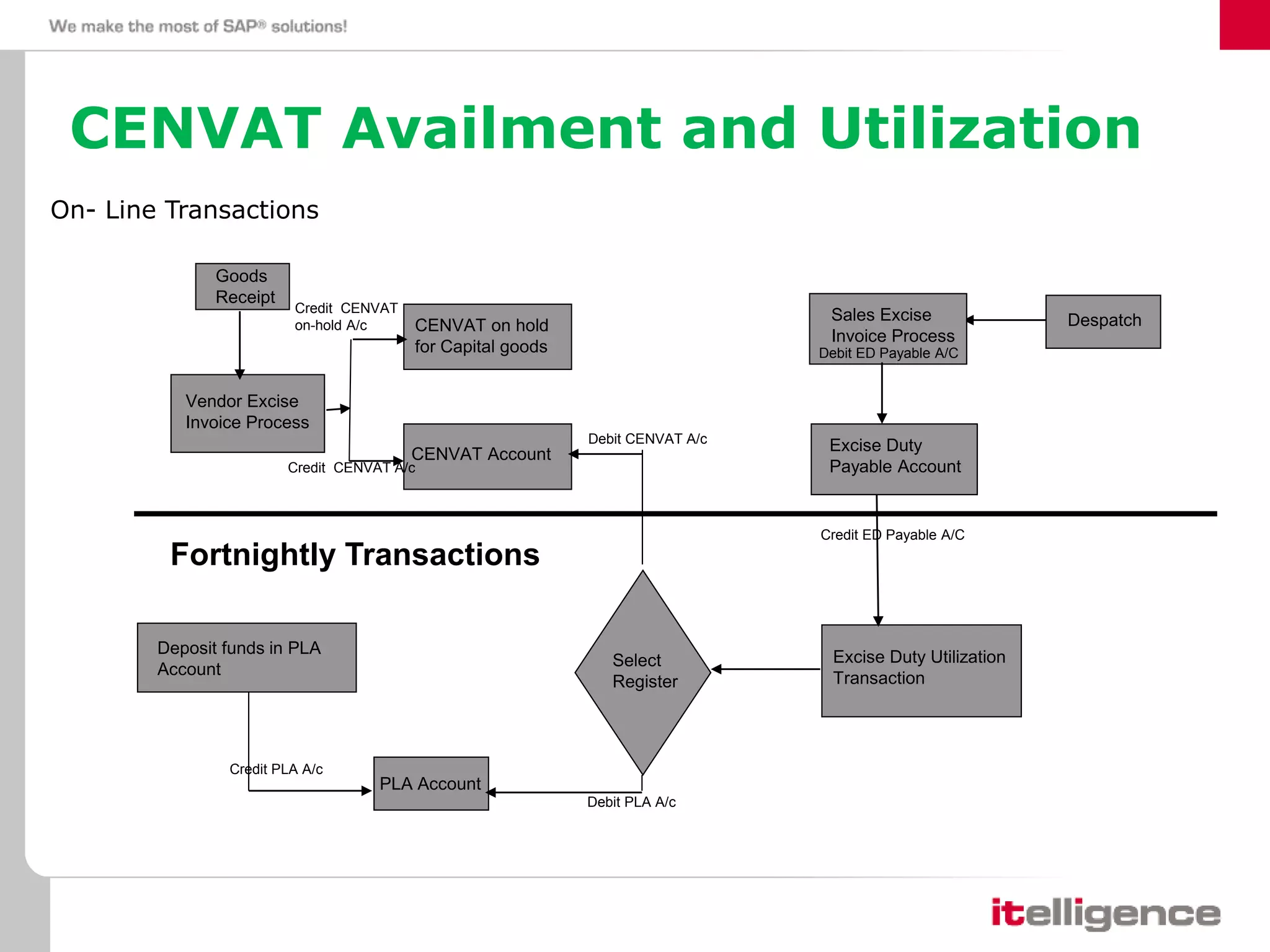 On- Line Transactions
CENVAT Availment and Utilization
Fortnightly Transactions
Excise Duty Utilization
Transaction
DespatchSales Excise
Invoice Process
Excise Duty
Payable Account
Goods
Receipt
Vendor Excise
Invoice Process
CENVAT on hold
for Capital goods
CENVAT Account
Select
Register
PLA Account
Deposit funds in PLA
Account
Credit CENVAT
on-hold A/c
Credit CENVAT A/c
Debit ED Payable A/C
Debit CENVAT A/c
Debit PLA A/c
Credit PLA A/c
Credit ED Payable A/C
 