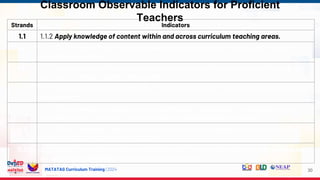 MATATAG Curriculum Training | 2024
Classroom Observable Indicators for Proficient
Teachers
30
Strands Indicators
1.1 1.1.2 Apply knowledge of content within and across curriculum teaching areas.
1.4 1.4.2 Use a range of teaching strategies that enhance learner achievement in literacy
and numeracy skills.
1.5 1.5.2 Apply a range of teaching strategies to develop critical and creative thinking, as
well as other higher-order thinking skills.
1.6 1.6.2 Display proficient use of Mother Tongue, Filipino and English to facilitate teaching
and learning.
4.1 4.1.2 Plan, manage and implement developmentally sequenced teaching and learning
process to meet curriculum requirements and varied teaching contexts.
4.5 4.5.2 Select, develop, organize and use appropriate teaching and learning resources,
including ICT, to address learning goals.
5.1 5.1.2 Design, select, organize and use diagnostic, formative and summative assessment
strategies consistent with curriculum requirements.
 