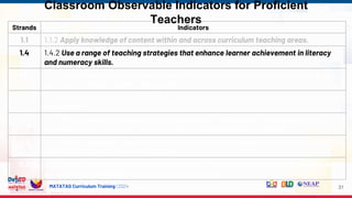 MATATAG Curriculum Training | 2024
Classroom Observable Indicators for Proficient
Teachers
31
Strands Indicators
1.1 1.1.2 Apply knowledge of content within and across curriculum teaching areas.
1.4 1.4.2 Use a range of teaching strategies that enhance learner achievement in literacy
and numeracy skills.
1.5 1.5.2 Apply a range of teaching strategies to develop critical and creative thinking, as
well as other higher-order thinking skills.
1.6 1.6.2 Display proficient use of Mother Tongue, Filipino and English to facilitate teaching
and learning.
4.1 4.1.2 Plan, manage and implement developmentally sequenced teaching and learning
process to meet curriculum requirements and varied teaching contexts.
4.5 4.5.2 Select, develop, organize and use appropriate teaching and learning resources,
including ICT, to address learning goals.
5.1 5.1.2 Design, select, organize and use diagnostic, formative and summative assessment
strategies consistent with curriculum requirements.
 