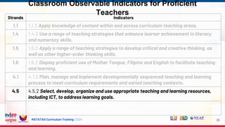 MATATAG Curriculum Training | 2024
Classroom Observable Indicators for Proficient
Teachers
35
Strands Indicators
1.1 1.1.2 Apply knowledge of content within and across curriculum teaching areas.
1.4 1.4.2 Use a range of teaching strategies that enhance learner achievement in literacy
and numeracy skills.
1.5 1.5.2 Apply a range of teaching strategies to develop critical and creative thinking, as
well as other higher-order thinking skills.
1.6 1.6.2 Display proficient use of Mother Tongue, Filipino and English to facilitate teaching
and learning.
4.1 4.1.2 Plan, manage and implement developmentally sequenced teaching and learning
process to meet curriculum requirements and varied teaching contexts.
4.5 4.5.2 Select, develop, organize and use appropriate teaching and learning resources,
including ICT, to address learning goals.
5.1 5.1.2 Design, select, organize and use diagnostic, formative and summative assessment
strategies consistent with curriculum requirements.
 