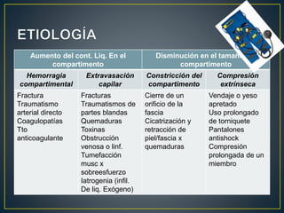 Aumento del cont. Liq. En el
compartimento
Disminución en el tamaño del
compartimento
Hemorragia
compartimental
Extravasación
capilar
Constricción del
compartimento
Compresión
extrínseca
Fractura
Traumatismo
arterial directo
Coagulopatías
Tto
anticoagulante
Fracturas
Traumatismos de
partes blandas
Quemaduras
Toxinas
Obstrucción
venosa o linf.
Tumefacción
musc x
sobreesfuerzo
Iatrogenia (infil.
De liq. Exógeno)
Cierre de un
orificio de la
fascia
Cicatrización y
retracción de
piel/fascia x
quemaduras
Vendaje o yeso
apretado
Uso prolongado
de torniquete
Pantalones
antishock
Compresión
prolongada de un
miembro
 