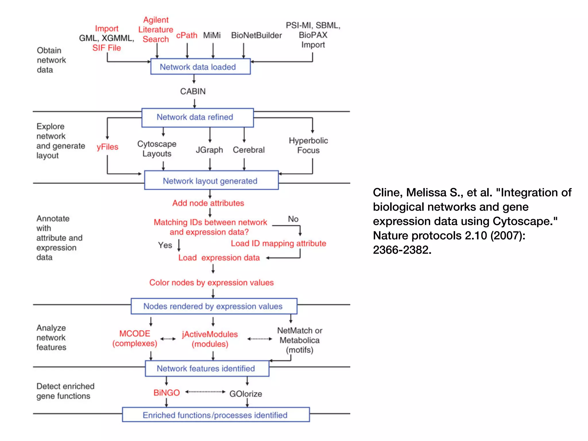 Cline, Melissa S., et al. "Integration of
biological networks and gene
expression data using Cytoscape."
Nature protocols 2.10 (2007):
2366-2382.
 