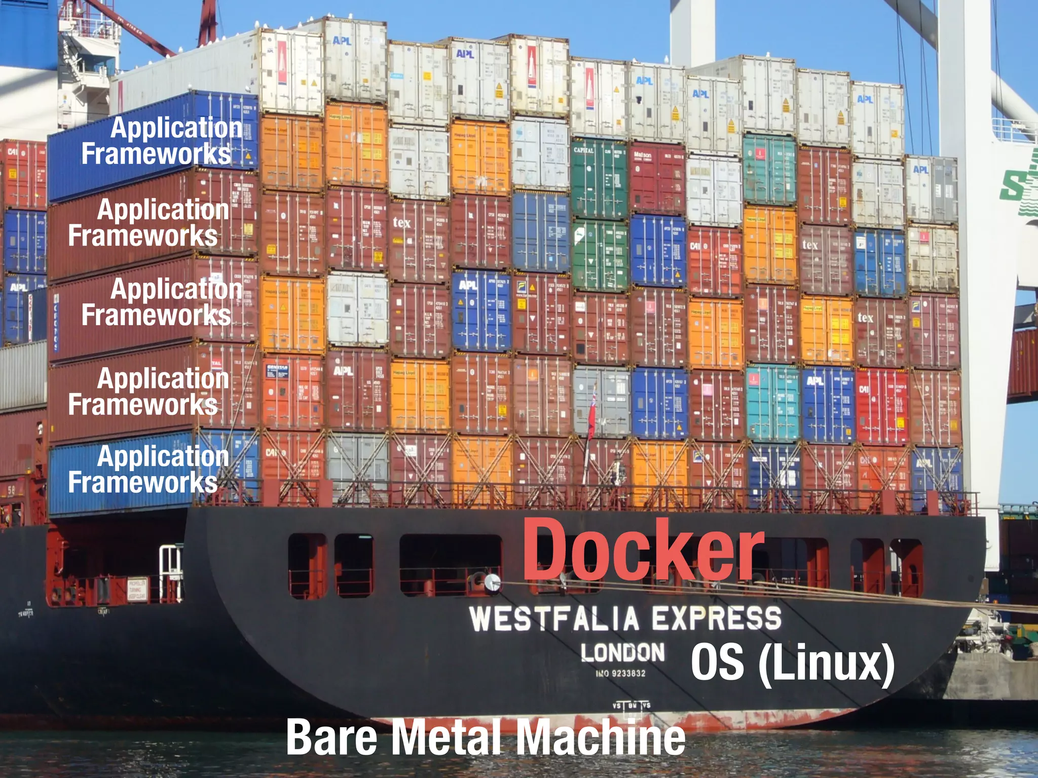 Bare Metal Machine
OS (Linux)
Docker
Frameworks
Application
Frameworks
Application
Frameworks
Application
Frameworks
Application
Frameworks
Application
 
