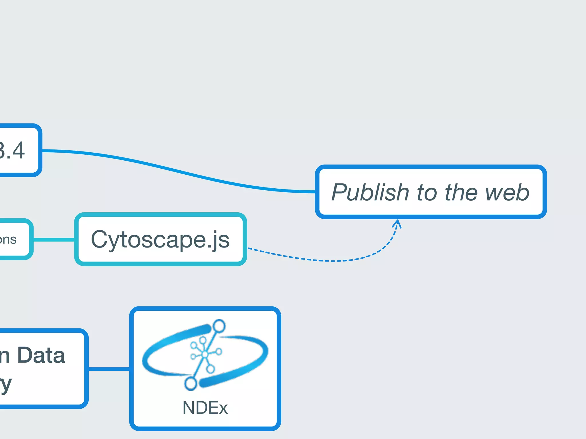 3.4
Publish to the web
ons Cytoscape.js
n Data
ry
NDEx
 