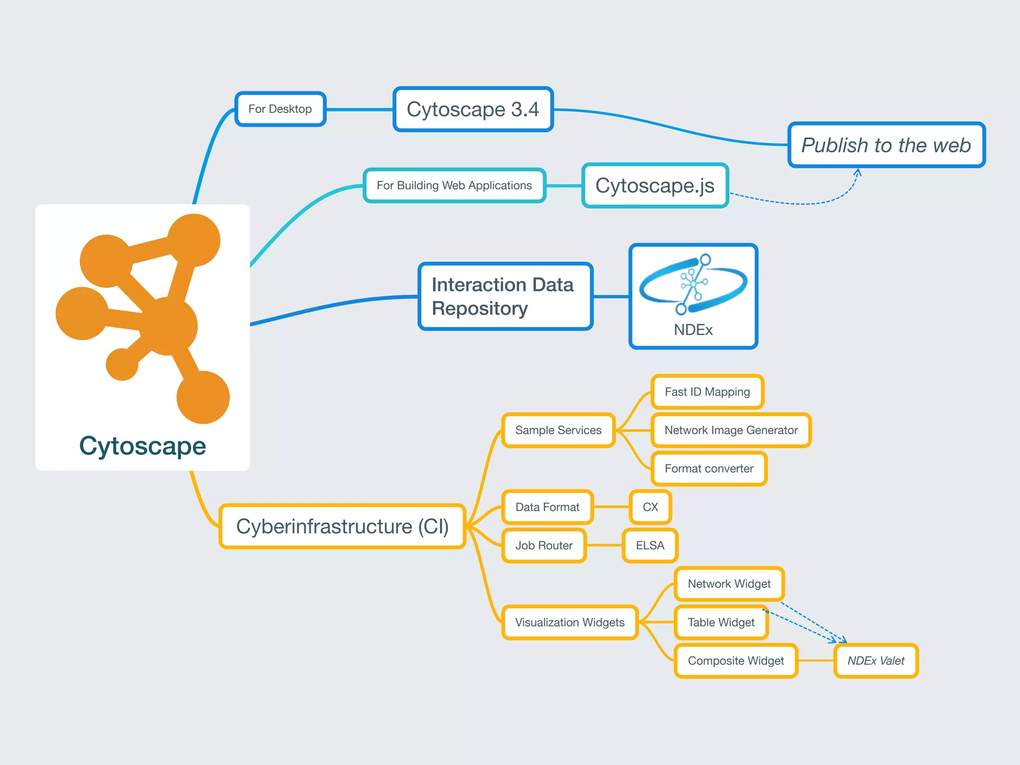 Cytoscape
For Desktop Cytoscape 3.4
Publish to the web
For Building Web Applications Cytoscape.js
Interaction Data
Repository
NDEx
Cyberinfrastructure (CI)
Sample Services
Fast ID Mapping
Network Image Generator
Format converter
Data Format CX
Job Router ELSA
Visualization Widgets
Network Widget
Table Widget
Composite Widget NDEx Valet
 