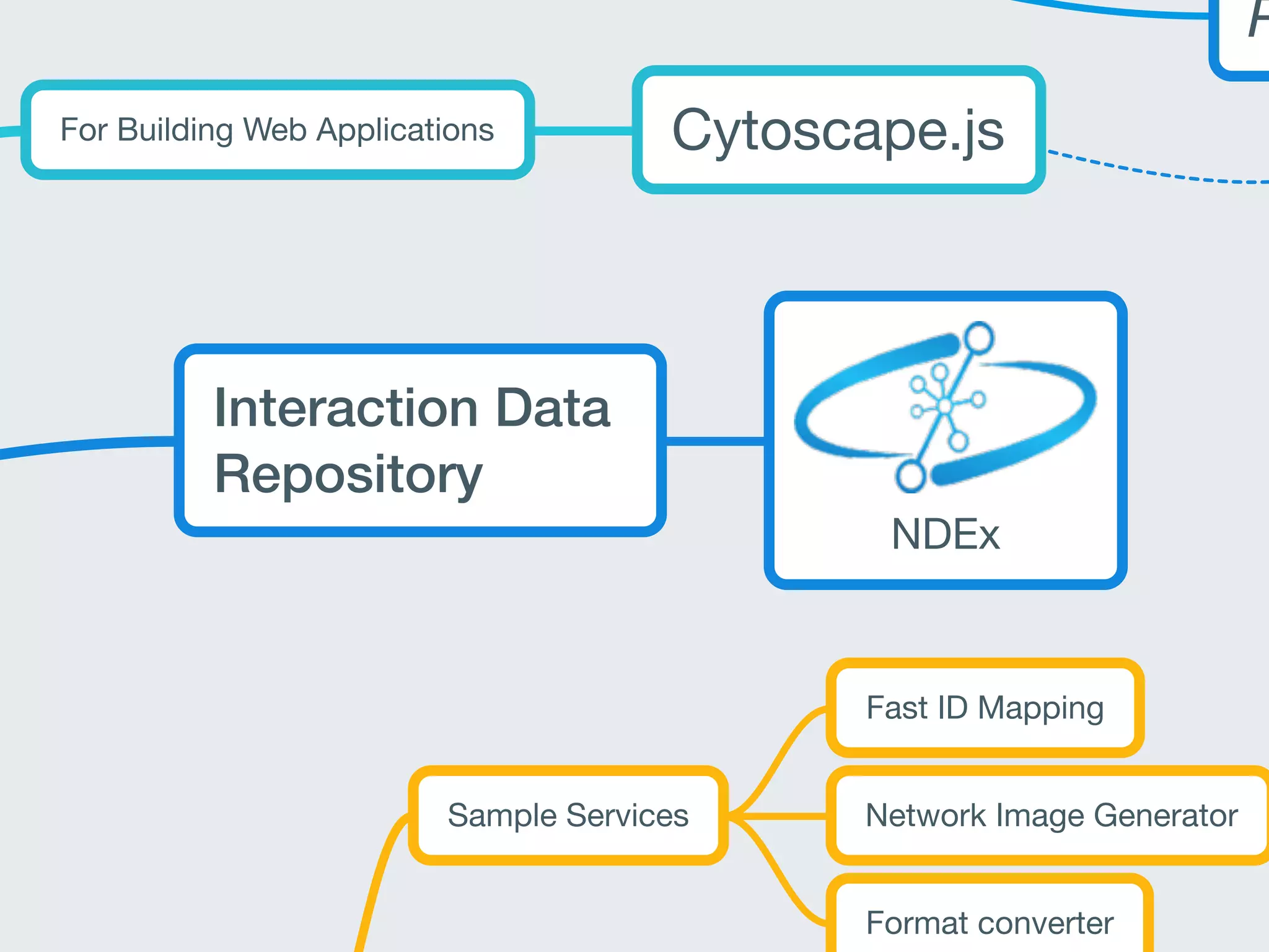 P
For Building Web Applications Cytoscape.js
Interaction Data
Repository
NDEx
Sample Services
Fast ID Mapping
Network Image Generator
Format converter
 