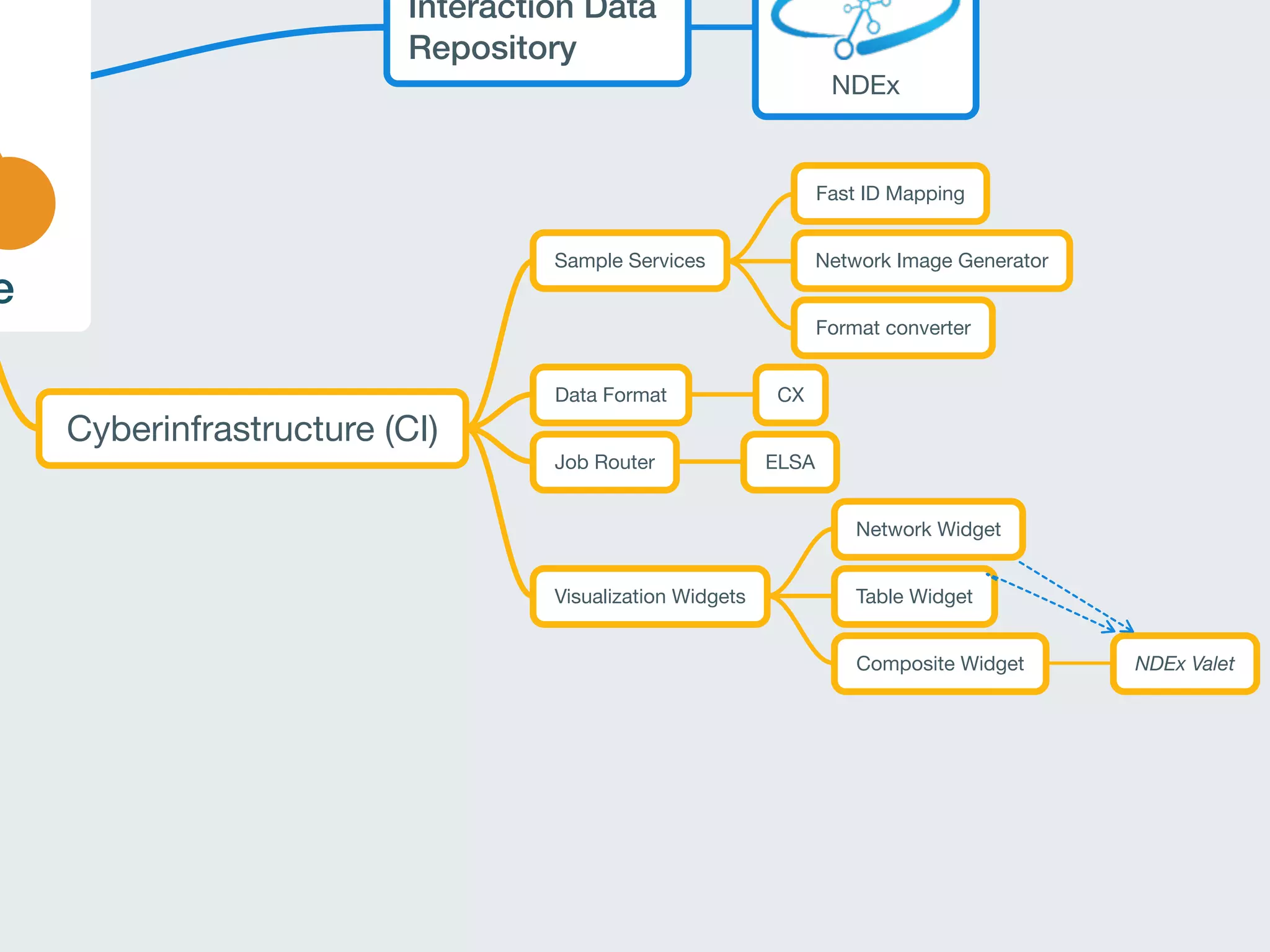 e
Interaction Data
Repository
NDEx
Cyberinfrastructure (CI)
Sample Services
Fast ID Mapping
Network Image Generator
Format converter
Data Format CX
Job Router ELSA
Visualization Widgets
Network Widget
Table Widget
Composite Widget NDEx Valet
 