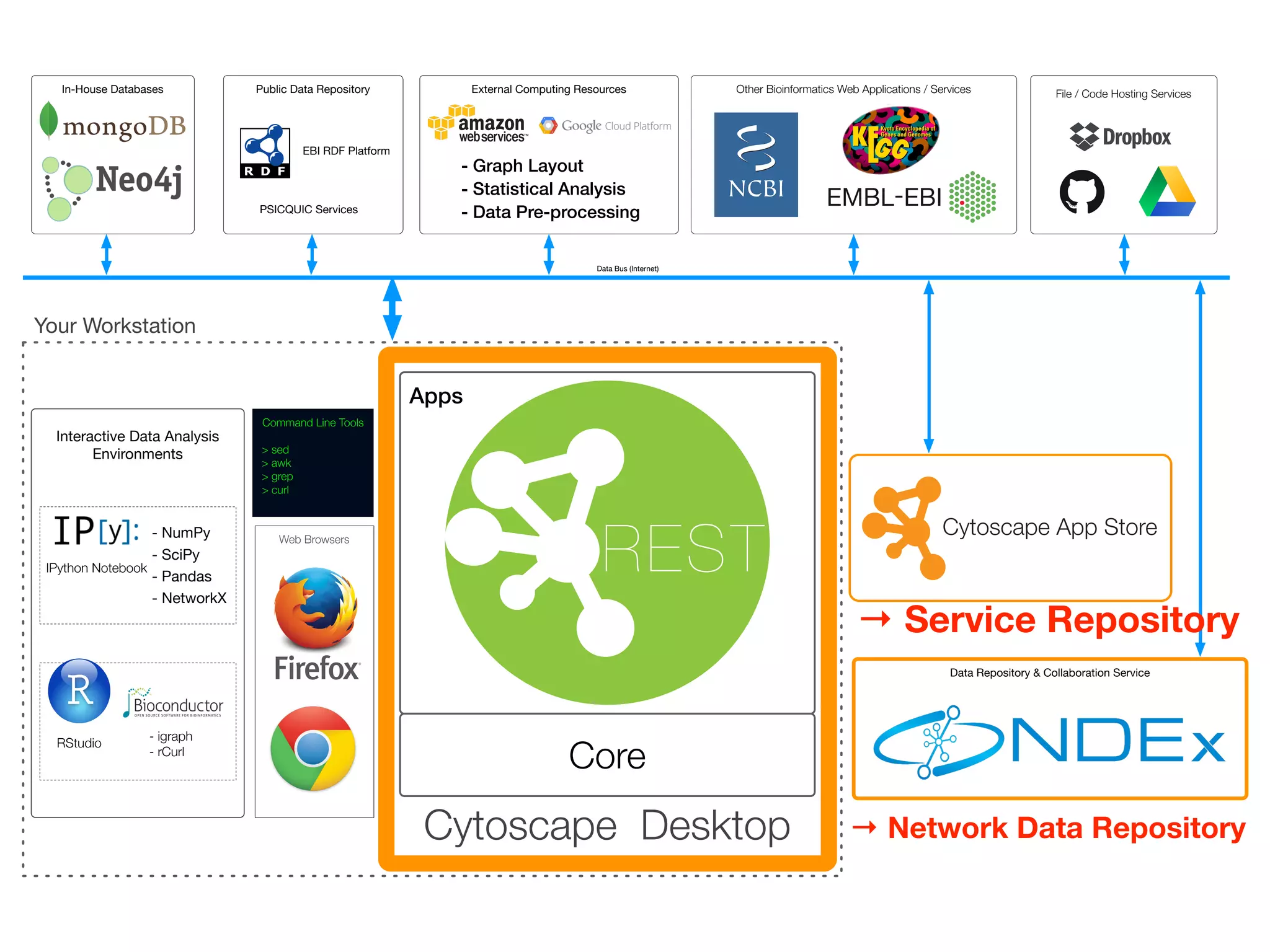 Interactive Data Analysis
Environments
In-House Databases External Computing Resources
- Graph Layout
- Statistical Analysis
- Data Pre-processing
RStudio
- NumPy
- SciPy
- Pandas
- NetworkX
IPython Notebook
File / Code Hosting ServicesPublic Data Repository
PSICQUIC Services
EBI RDF Platform
Other Bioinformatics Web Applications / Services
- igraph
- rCurl
Command Line Tools
> sed
> awk
> grep
> curl
Web Browsers
Data Repository & Collaboration Service
Data Bus (Internet)
Your Workstation
Cytoscape App Store
Cytoscape Desktop
Apps
Core
REST
→ Service Repository
→ Network Data Repository
 