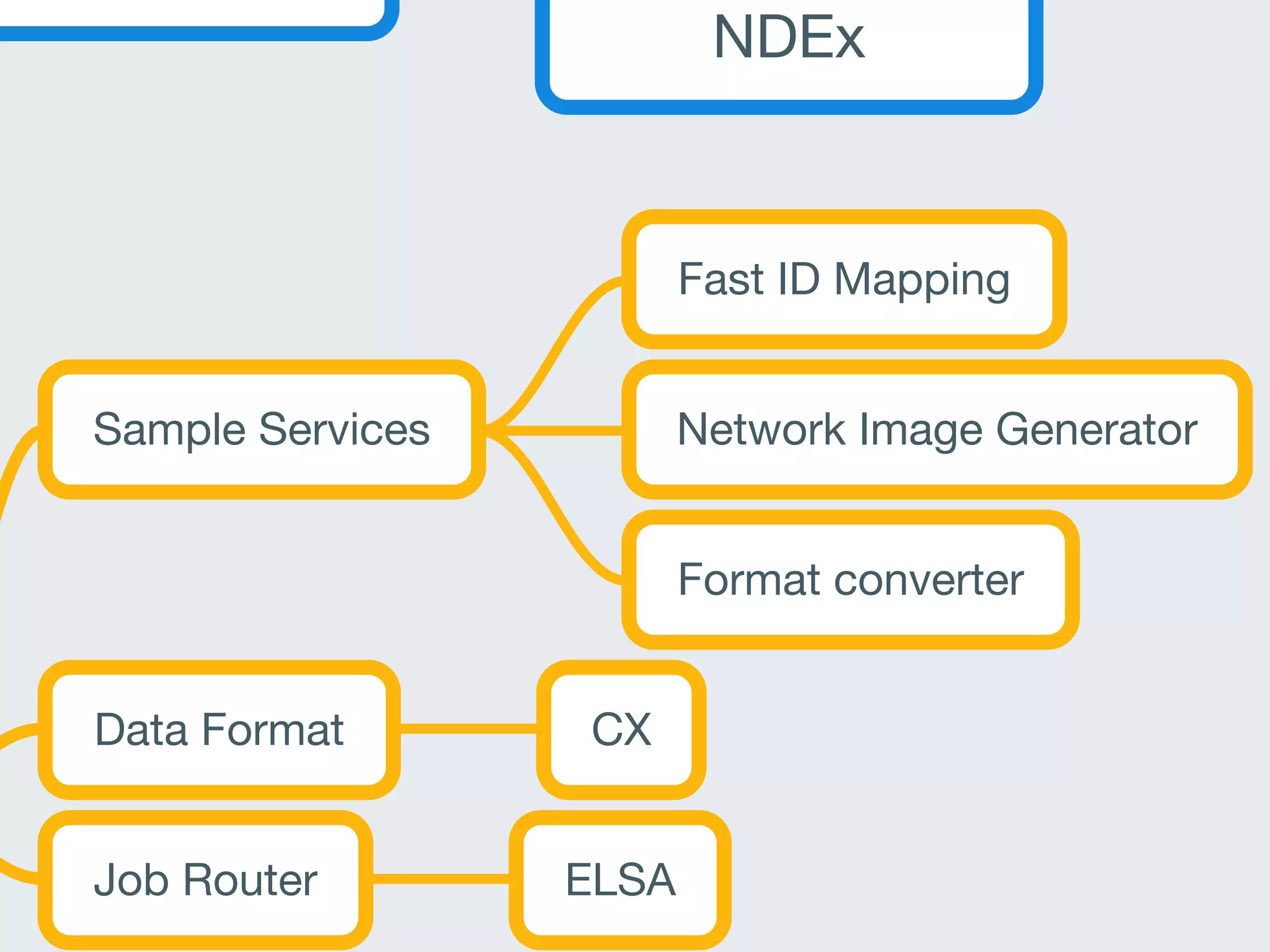 NDEx
Sample Services
Fast ID Mapping
Network Image Generator
Format converter
Data Format CX
Job Router ELSA
 