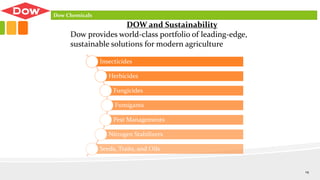 DOW and Sustainability
Dow provides world-class portfolio of leading-edge,
sustainable solutions for modern agriculture
Insecticides
Herbicides
Fungicides
Fumigants
Pest Managements
Nitrogen Stabilizers
Seeds, Traits, and Oils
Dow Chemicals
14
 