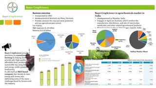 Business overview
• Incorporated on 2001
• Headquartered at Monheim am Rhein, Germany
• Provides solutions for crop and seeds protection
and non-agricultural pest control.
For FY2014,
R&D expenses $1.29 billion
Revenue $12.63 billion
Bayer CropScience in agrochemicals market in
India
• Headquartered in Mumbai, India
• Engages in AgriCare business, which involves the
manufacture, distribution, and sale of insecticides,
weedicides, and other related agrochemical products
• Manufacturing facility in Himatnagar, Gujarat, India.
Global Market Share Indian Market Share
Global Carbon Emissions
Bayer CropScience
Bayer CropScience proudly
proclaims its commitment to
farming by helping farmers
provide safe, high quality,
affordable food, produced in a
sustainable way using less water
and energy, whilst promoting
biodiversity.
It calls itself an R&D based
company that invests its time,
energy and money into
addressing some of the many
challenges faced by farmers and
the industry.
 
