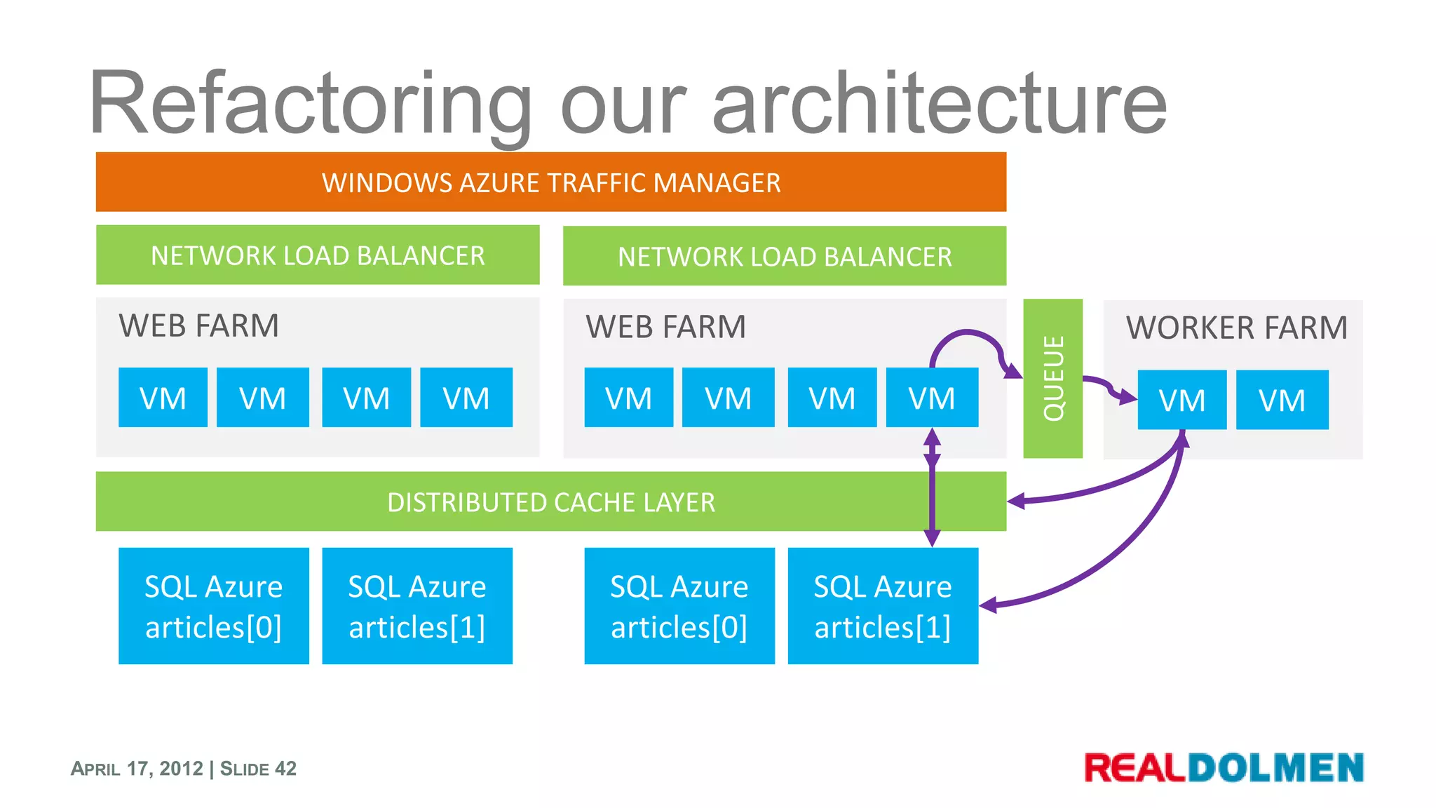 Refactoring our architecture




APRIL 17, 2012 | SLIDE 42
 