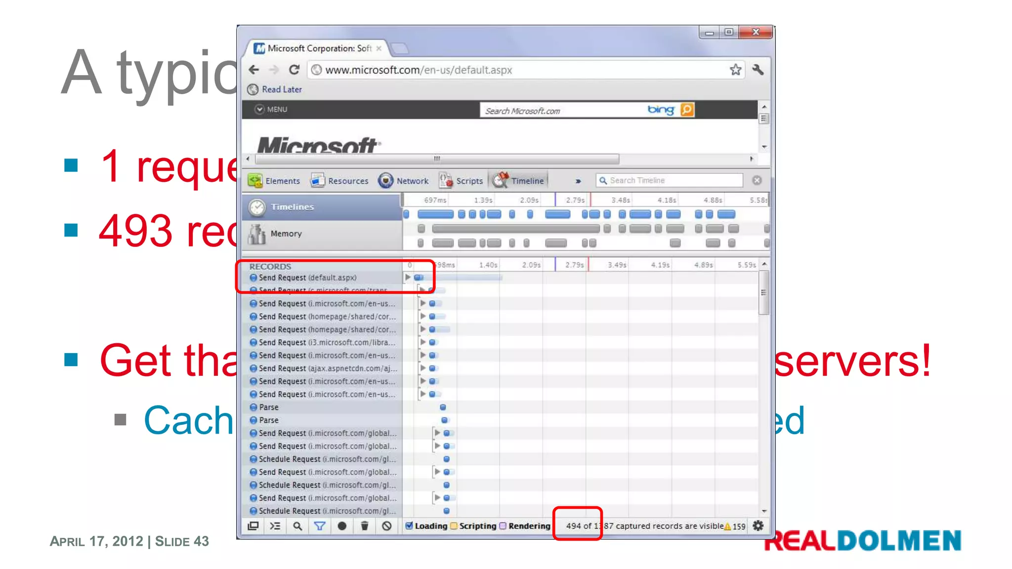 A typical web request…
  1 request is dynamic
  493 requests are static*

  Get that static content out of your servers!
          Cache content near where it’s needed

APRIL 17, 2012 | SLIDE 43
 