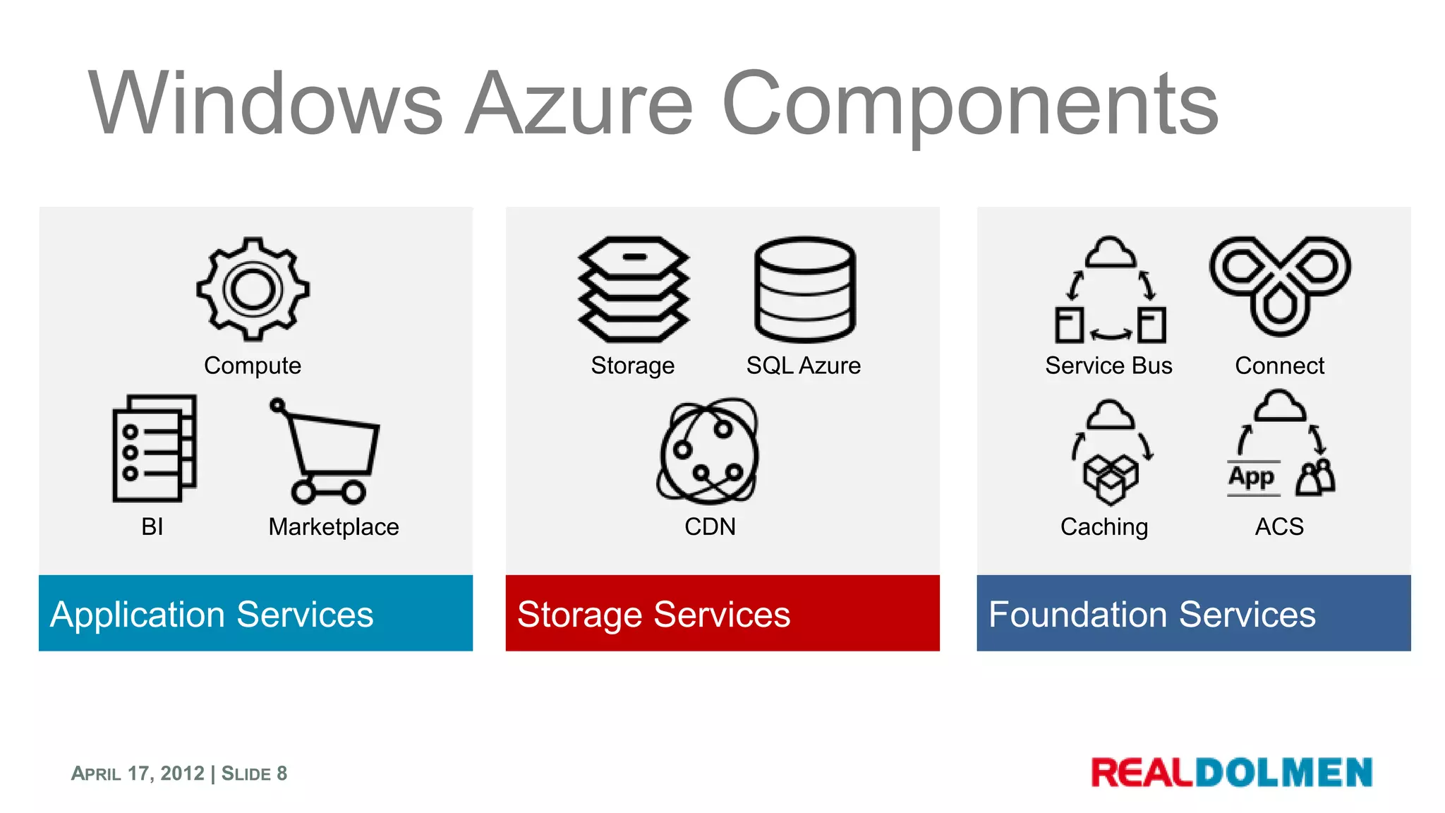 Windows Azure Components

               Compute                  Storage         SQL Azure      Service Bus   Connect




        BI            Marketplace                 CDN                   Caching       ACS


Application Services                Storage Services                Foundation Services



 APRIL 17, 2012 | SLIDE 8
 