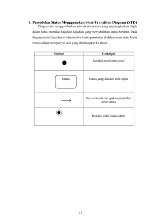 13
4. Pemodelan Status Menggunakan State Transition Diagram (STD)
Diagram ini menggambarkan seluruh status/state yang memungkinkan objek
dalam kelas memiliki kejadian-kejadian yang menyebabkan status berubah. Pada
diagram ini terdapat transisi (transition) yaitu perubahan di dalam suatu state. Garis
transisi dapat mempunyai aksi yang dihubungkan ke status.
Simbol Deskripsi
Kondisi awal/status awal
Status Status yang dialami oleh objek
Garis transisi merupakan pesan dari
antar status
Kondisi akhir/status akhir
 