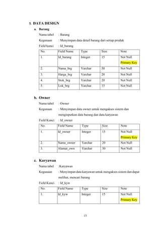 15
5. DATA DESIGN
a. Barang
Nama tabel : Barang
Kegunaan : Menyimpan data detail barang dari setiap produk
Field kunci : Id_barang
No. Field Name Type Size Note
1. Id_barang Integer 15 Not Null
Primary Key
2. Nama_brg Varchar 50 Not Null
3. Harga_brg Varchar 20 Not Null
4. Stok_brg Varchar 20 Not Null
5. Lok_brg Varchar 15 Not Null
b. Owner
Nama tabel : Owner
Kegunaan : Menyimpan data owner untuk mengakses sistem dan
menginputkan data barang dan data karyawan
Field Kunci : Id_owner
No. Field Name Type Size Note
1. Id_owner Integer 15 Not Null
Primary Key
2. Nama_owner Varchar 20 Not Null
3. Alamat_own Varchar 30 Not Null
c. Karyawan
Nama tabel :Karyawan
Kegunaan : Menyimpan data karyawan untuk mengakses sistem dan dapat
melihat, mencari barang
Field Kunci : Id_kyw
No. Field Name Type Size Note
1. Id_kyw Integer 15 Not Null
Primary Key
 