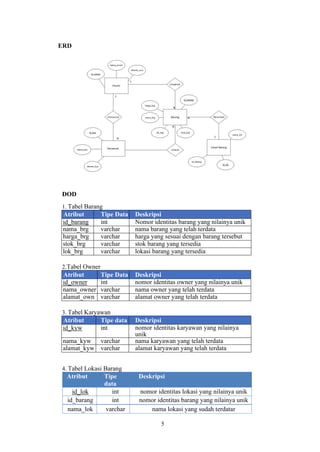 5
ERD
DOD
1. Tabel Barang
Atribut Tipe Data Deskripsi
id_barang int Nomor identitas barang yang nilainya unik
nama_brg varchar nama barang yang telah terdata
harga_brg varchar harga yang sesuai dengan barang tersebut
stok_brg varchar stok barang yang tersedia
lok_brg varchar lokasi barang yang tersedia
2.Tabel Owner
Atribut Tipe Data Deskripsi
id_owner int nomor identitas owner yang nilainya unik
nama_owner varchar nama owner yang telah terdata
alamat_own varchar alamat owner yang telah terdata
3. Tabel Karyawan
Atribut Tipe data Deskripsi
id_kyw int nomor identitas karyawan yang nilainya
unik
nama_kyw varchar nama karyawan yang telah terdata
alamat_kyw varchar alamat karyawan yang telah terdata
4. Tabel Lokasi Barang
Atribut Tipe
data
Deskripsi
id_lok int nomor identitas lokasi yang nilainya unik
id_barang int nomor identitas barang yang nilainya unik
nama_lok varchar nama lokasi yang sudah terdatar
 