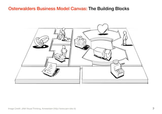 Osterwalders Business Model Canvas: The Building Blocks




Image Credit: JAM Visual Thinking, Amsterdam (http://www.jam-site.nl)   3
 