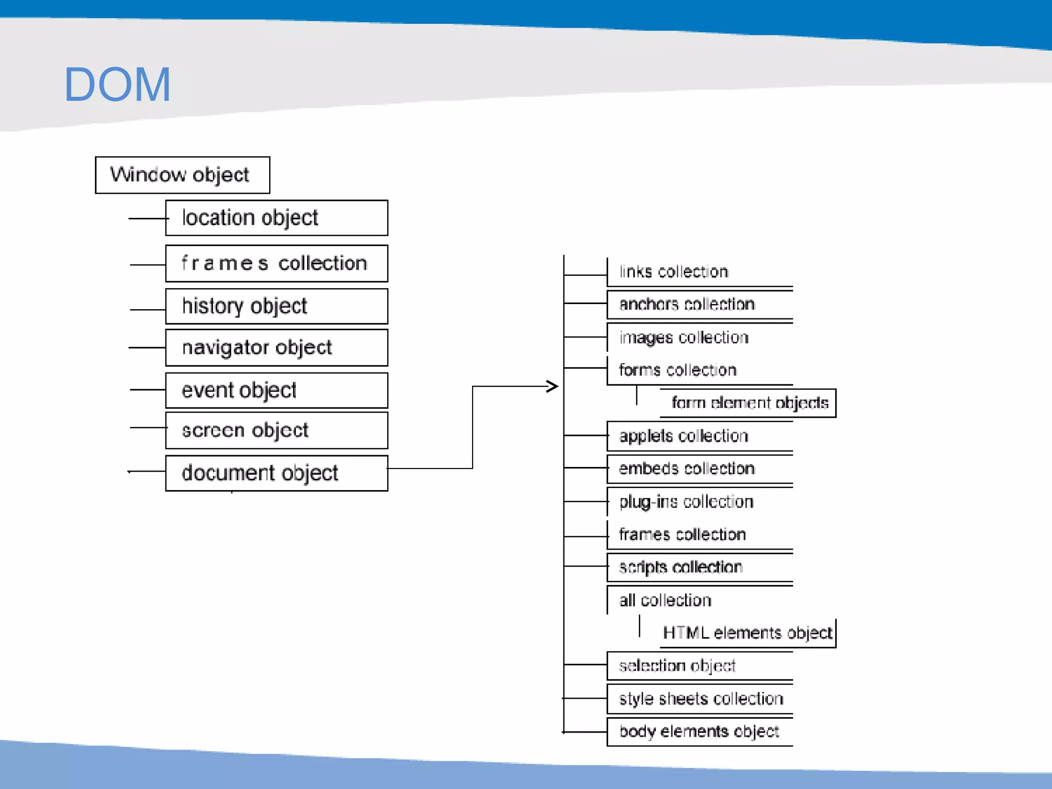 DOM 