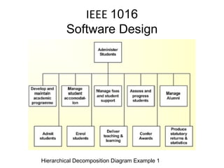 IEEE  1016 Software Design Hierarchical Decomposition Diagram Example 1 
