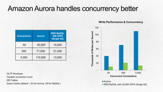 (SDD415) NEW LAUNCH: Amazon Aurora: Amazon’s New Relational Database Engine | AWS re:Invent 2014