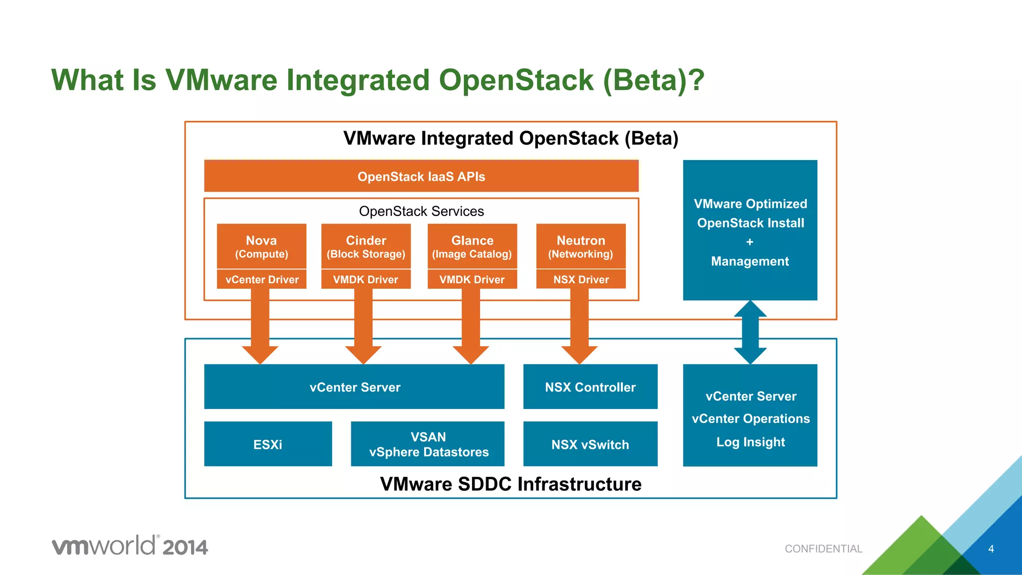 CONFIDENTIAL 4
What Is VMware Integrated OpenStack (Beta)?
VMware SDDC Infrastructure
vCenter Server NSX Controller
ESXi
VSAN
vSphere Datastores
NSX vSwitch
vCenter Server
vCenter Operations
Log Insight
Nova
(Compute)
vCenter Driver
Cinder
(Block Storage)
VMDK Driver
Glance
(Image Catalog)
VMDK Driver
Neutron
(Networking)
NSX Driver
OpenStack Services
OpenStack IaaS APIs
VMware Optimized
OpenStack Install
+
Management
VMware Integrated OpenStack (Beta)
 