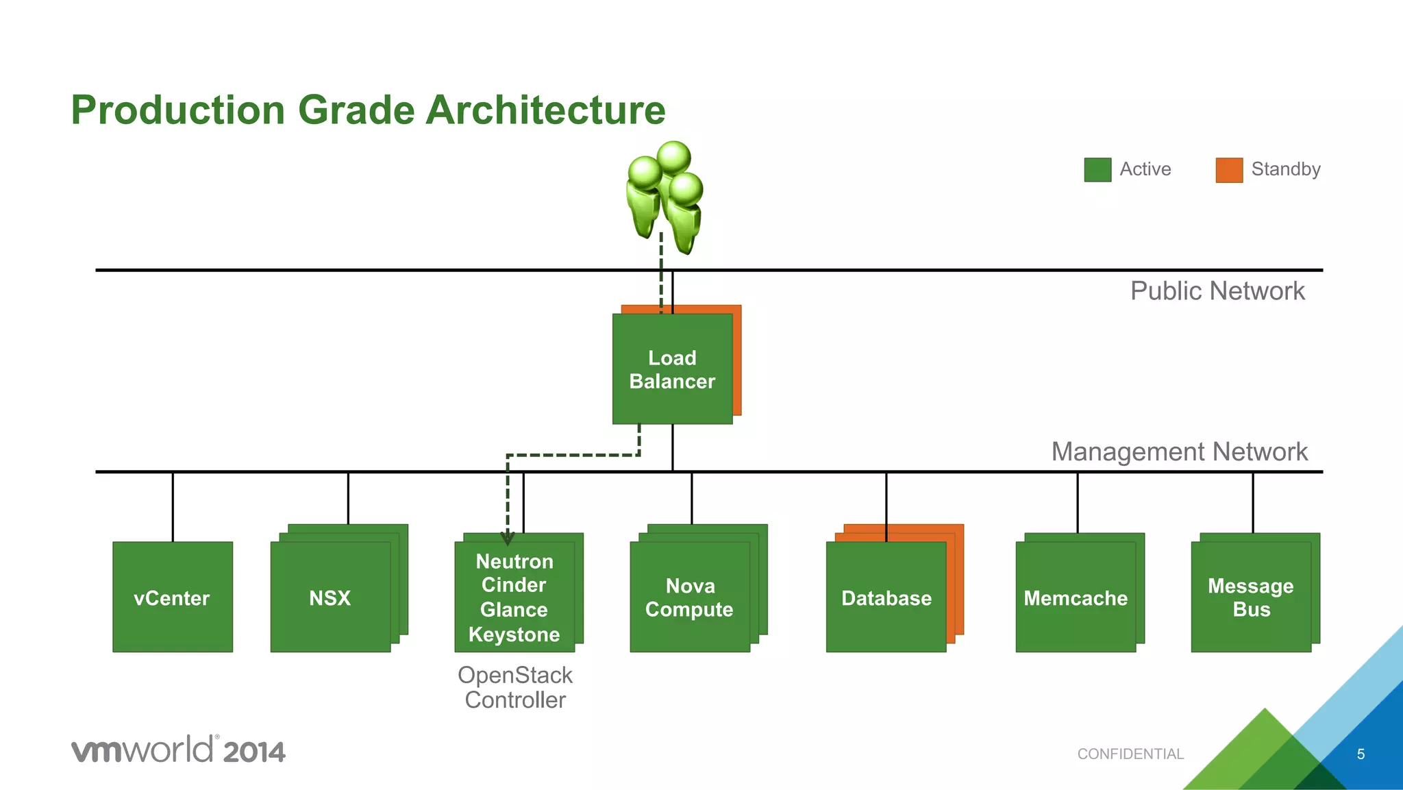 CONFIDENTIAL 5
Production Grade Architecture
vCenter NSX
Neutron
Cinder
Glance
Keystone
OpenStack
Controller
Nova
Compute
Database Memcache
Message
Bus
Load
Balancer
Management Network
Public Network
Active Standby
 