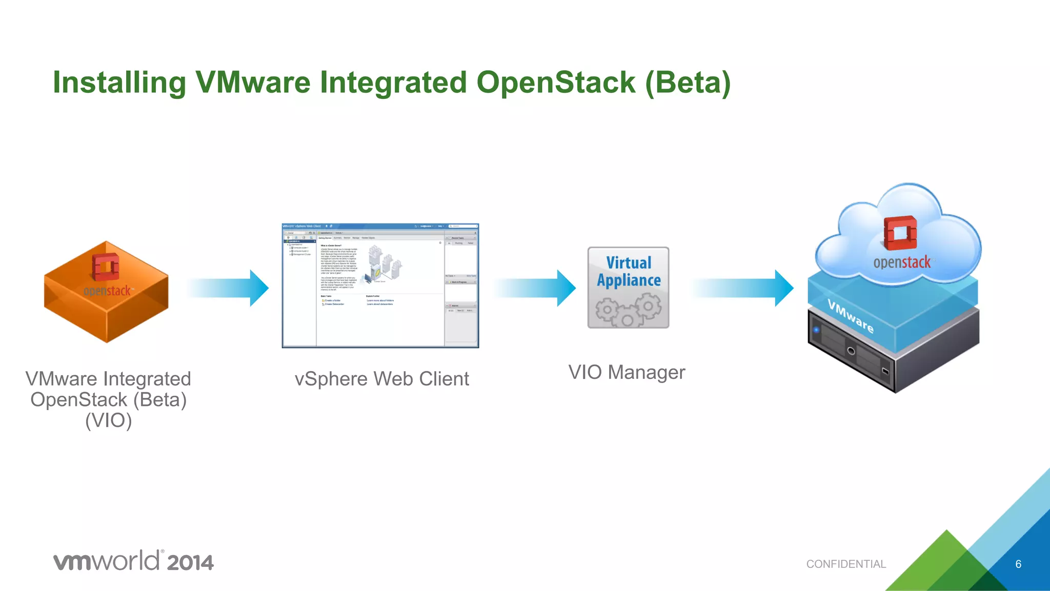 CONFIDENTIAL 6
Installing VMware Integrated OpenStack (Beta)
VMware Integrated
OpenStack (Beta)
(VIO)
vSphere Web Client VIO Manager
 