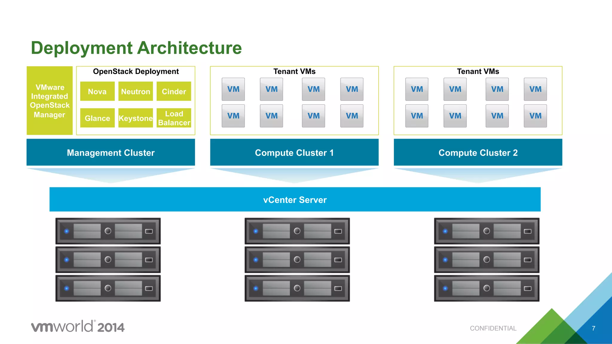 CONFIDENTIAL 7
Deployment Architecture
vCenter Server
Management Cluster Compute Cluster 1 Compute Cluster 2
VMware
Integrated
OpenStack
Manager
OpenStack Deployment
Nova Neutron Cinder
Glance Keystone
Load
Balancer
Tenant VMs Tenant VMs
 