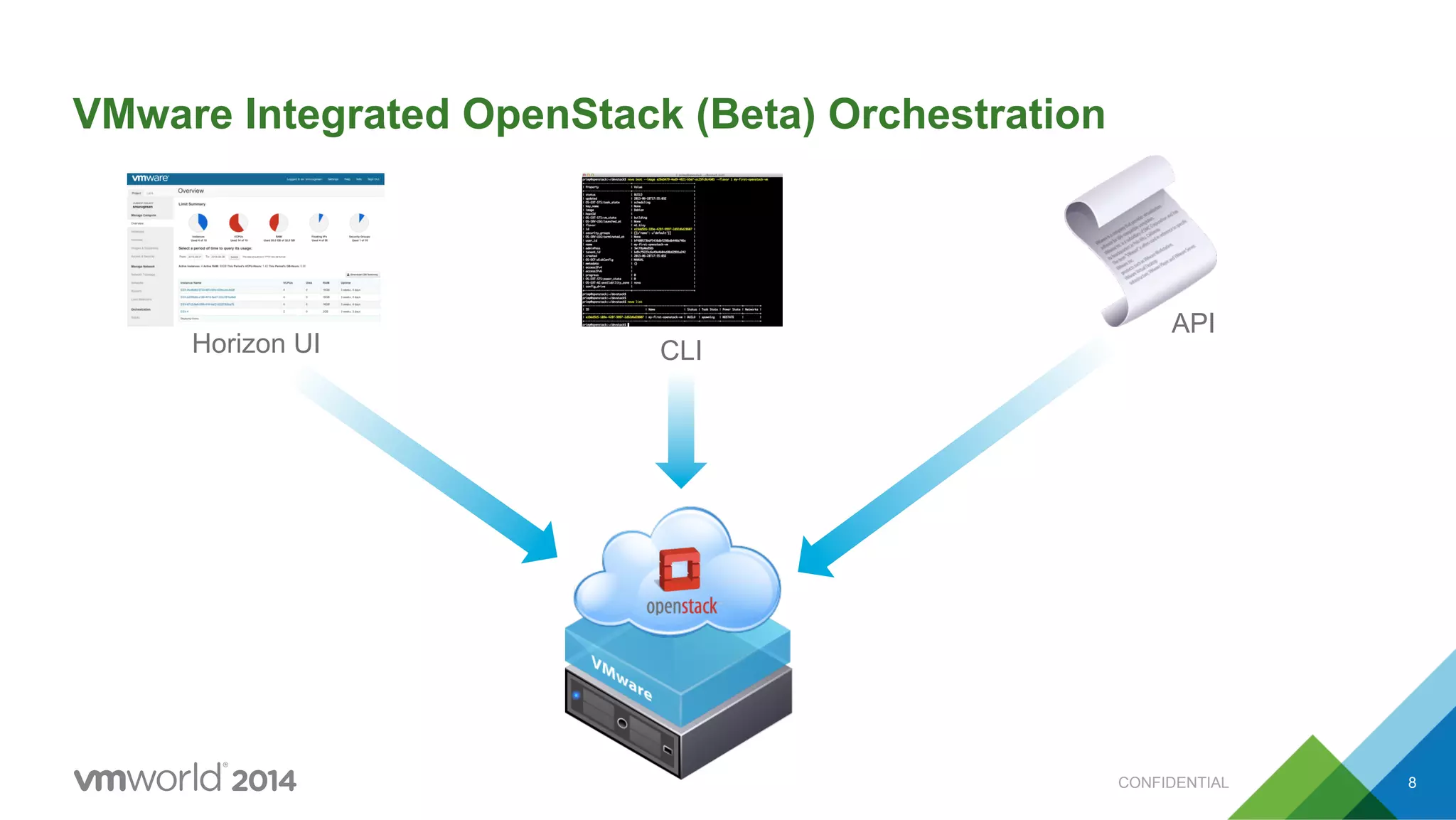 CONFIDENTIAL 8
VMware Integrated OpenStack (Beta) Orchestration
API
CLIHorizon UI
 