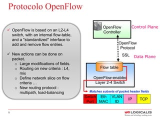 SDN (Software Define Networking) - The evolution of the Network | PPTX