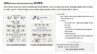 SDN(Software Defined Networking) 아키텍쳐
14
SDN ,
. , .
1. SDN
 – (Profile)

• SDN –
• SDN
– SDN ,
•
-
,
[ As-Is : ] [ To-Be : SDS ] SDN (Software Defined Network)
- : Cisco ACI, VMware NSX
“ SDN “
 