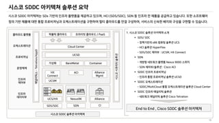 시스코 SDDC 아키텍쳐 솔루션 요약
18
SDDC SDx , HCI (SDS/SDC), SDN .
, .
SDDC
1. SDDC
 SDS/ SDC
– x86 UCS
- HCI HyperFlex
- SDS/SDC : UCSM, HX Connect
 SDN
- Nexus 9000
- SDN / : Cisco ACI
 SDDC
– UCSD
 SDDC
– SDDC/MultiCloud Cloud Center
 SDDC
- Cisco Tetration
End to End , Cisco SDDC
 