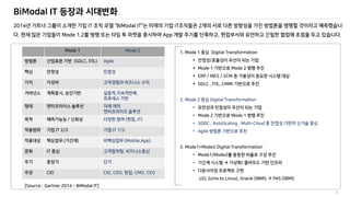 BiModal IT 등장과 시대변화
3
Mode 1 Mode 2
(SDLC, ITIL) Agile
, , ,
/ ( , IT)
IT 2/3 IT 1/3
( ) (Mobile,App)
IT ,
CIO CIO, CDO, , CMO, CEO
[Source : Gartner 2014 – BiModal IT]
1. Mode 1 Digital Transformation
 /
 Mode 1 Mode 2
 ERP / MES / SCM
 SDLC , ITIL, CMMi
2. Mode 2 Digital Transformation
•
• Mode 2 Mode 1
• SDDC , AutoScaling , Multi-Cloud
• Agile
3. Mode1+Mode2 Digital Transformation
• Mode1/Mode2
•  /
•
U2L (Unix to Linux), Oracle DBMS  PAS DBMS
2014 IT “BiModal IT” IT 2
. Mode 1,2 App , .
 