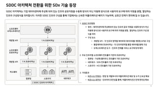 SDDC 아키텍쳐 전환을 위한 SDx 기술 등장
6
1. SDDC
 –
,

• API – API
• / –
• –
2.
• – /
• – SDN
• – HCI
3.
• –
• – ,
SDDC ,
. SDDC , .
1:N 1:N 1:N
1:N
API
API
[ SDDC ]
 