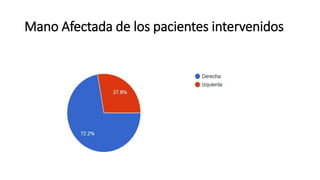Mano Afectada de los pacientes intervenidos
 